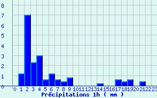 Diagramme des prcipitations pour Le Grand-Pressigny (37)