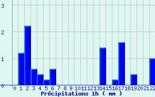 Diagramme des prcipitations pour Fontaines (89)