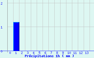 Diagramme des prcipitations pour Geishouse (68)