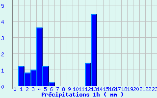 Diagramme des prcipitations pour Goderville (76)