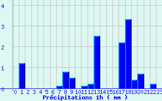 Diagramme des prcipitations pour Labergement-Sainte-Marie (25)