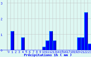 Diagramme des prcipitations pour Menat (63)