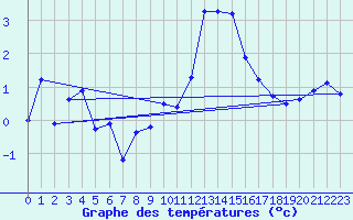 Courbe de tempratures pour Disentis