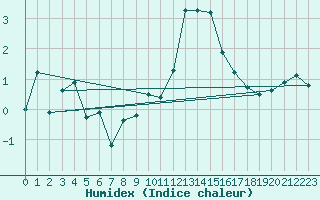 Courbe de l'humidex pour Disentis