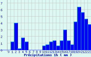 Diagramme des prcipitations pour Lasseube (64)