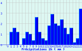 Diagramme des prcipitations pour Les Aix-d