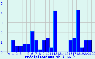 Diagramme des prcipitations pour Les Carroz (74)
