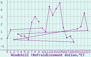 Courbe du refroidissement olien pour Zermatt