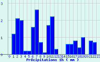 Diagramme des prcipitations pour Bugeat (19)