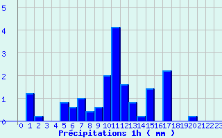 Diagramme des prcipitations pour Aigurande (36)