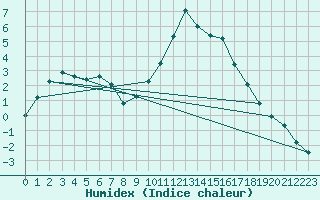 Courbe de l'humidex pour Poitiers (86)