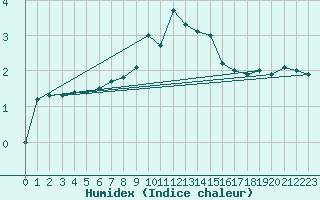 Courbe de l'humidex pour Olands Sodra Udde