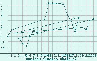 Courbe de l'humidex pour Mona