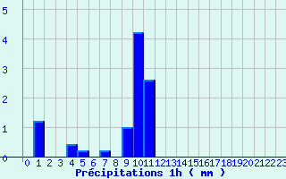 Diagramme des prcipitations pour Gramat - Parc (46)