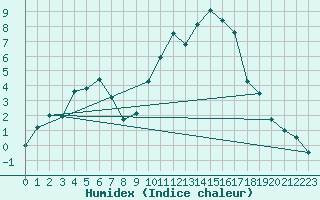 Courbe de l'humidex pour Eygliers (05)