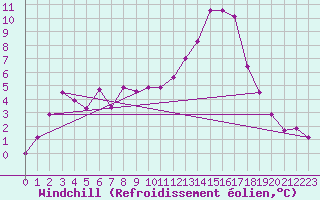 Courbe du refroidissement olien pour Recoubeau (26)