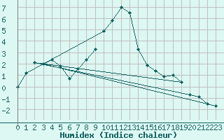 Courbe de l'humidex pour Deuselbach