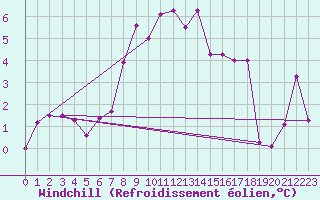 Courbe du refroidissement olien pour Aviemore