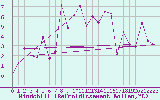 Courbe du refroidissement olien pour Gornergrat