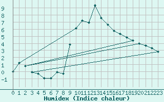 Courbe de l'humidex pour Quenza (2A)