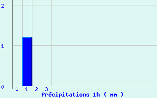 Diagramme des prcipitations pour Brulle (10)