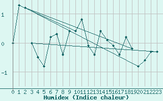 Courbe de l'humidex pour Simplon-Dorf