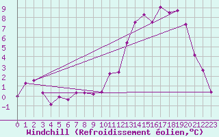 Courbe du refroidissement olien pour Chteauroux (36)