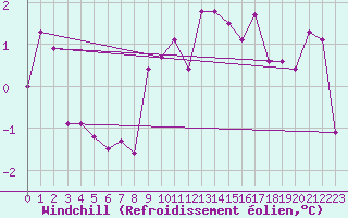 Courbe du refroidissement olien pour Bad Gleichenberg