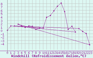 Courbe du refroidissement olien pour Grenoble/St-Etienne-St-Geoirs (38)