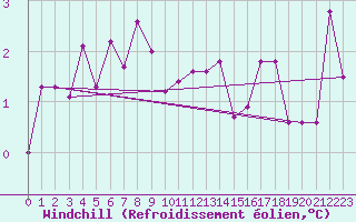 Courbe du refroidissement olien pour Wolfsegg