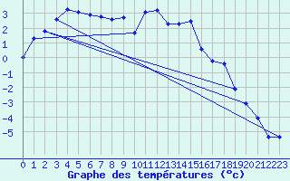 Courbe de tempratures pour Formigures (66)