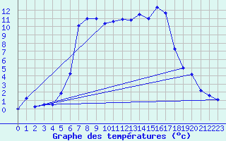 Courbe de tempratures pour Vaagsli