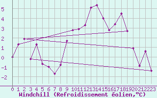 Courbe du refroidissement olien pour Buresjoen