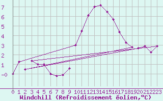 Courbe du refroidissement olien pour Stoetten
