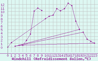 Courbe du refroidissement olien pour Vaagsli