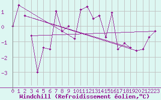 Courbe du refroidissement olien pour Abisko
