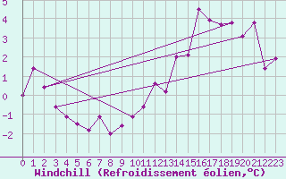 Courbe du refroidissement olien pour Susendal-Bjormo