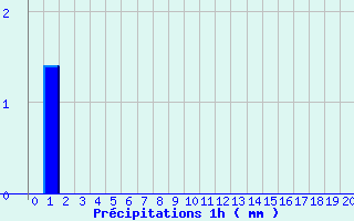 Diagramme des prcipitations pour Mortagne-sur-Gironde (17)