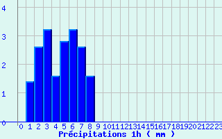 Diagramme des prcipitations pour Asco (2B)