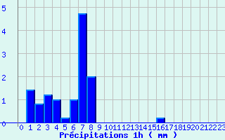 Diagramme des prcipitations pour Propriano (2A)