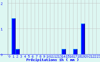 Diagramme des prcipitations pour Pruniers (36)