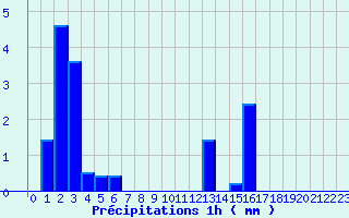 Diagramme des prcipitations pour Marigny-le-Cahout (21)