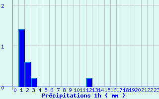 Diagramme des prcipitations pour La Rochepot (21)