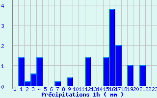Diagramme des prcipitations pour Novalaise (73)
