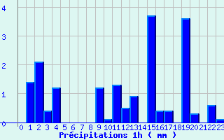 Diagramme des prcipitations pour Tence (43)