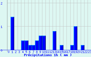 Diagramme des prcipitations pour Fraisans (39)