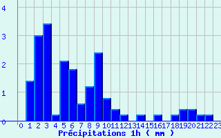 Diagramme des prcipitations pour Sderon (26)