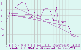 Courbe du refroidissement olien pour Les Eplatures - La Chaux-de-Fonds (Sw)