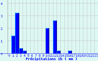 Diagramme des prcipitations pour Saint-Barthelemy-de-Vals (26)