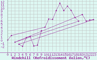 Courbe du refroidissement olien pour Marignane (13)